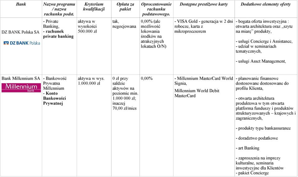 produkty, - usługi Concierge i Assistance, - udział w seminariach tematycznych, - usługi Asset Management, Bank Millennium SA - Bankowość Prywatna Millennium - Konto Bankowości Prywatnej 1.000.