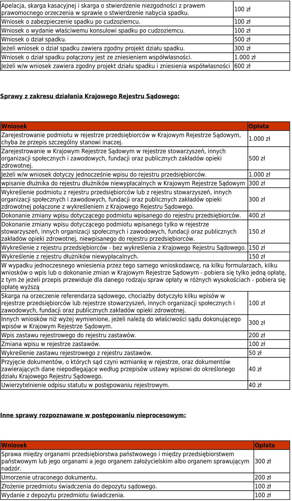 500 zł Jeżeli w/w wniosek zawiera zgodny projekt działu spadku i zniesienia współwłasności Sprawy z zakresu działania Krajowego Rejestru Sądowego: Zarejestrowanie podmiotu w rejestrze przedsiębiorców