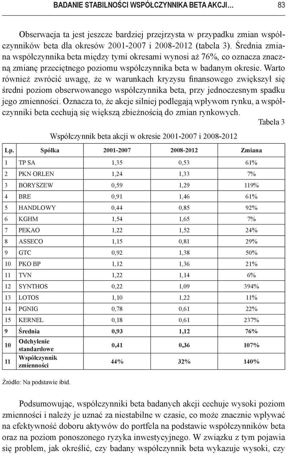 Warto równeż zwrócć uwagę, że w warunkach kryzysu fnansowego zwększył sę średn pozom obserwowanego współczynnka beta, przy jednoczesnym spadku jego zmennośc.