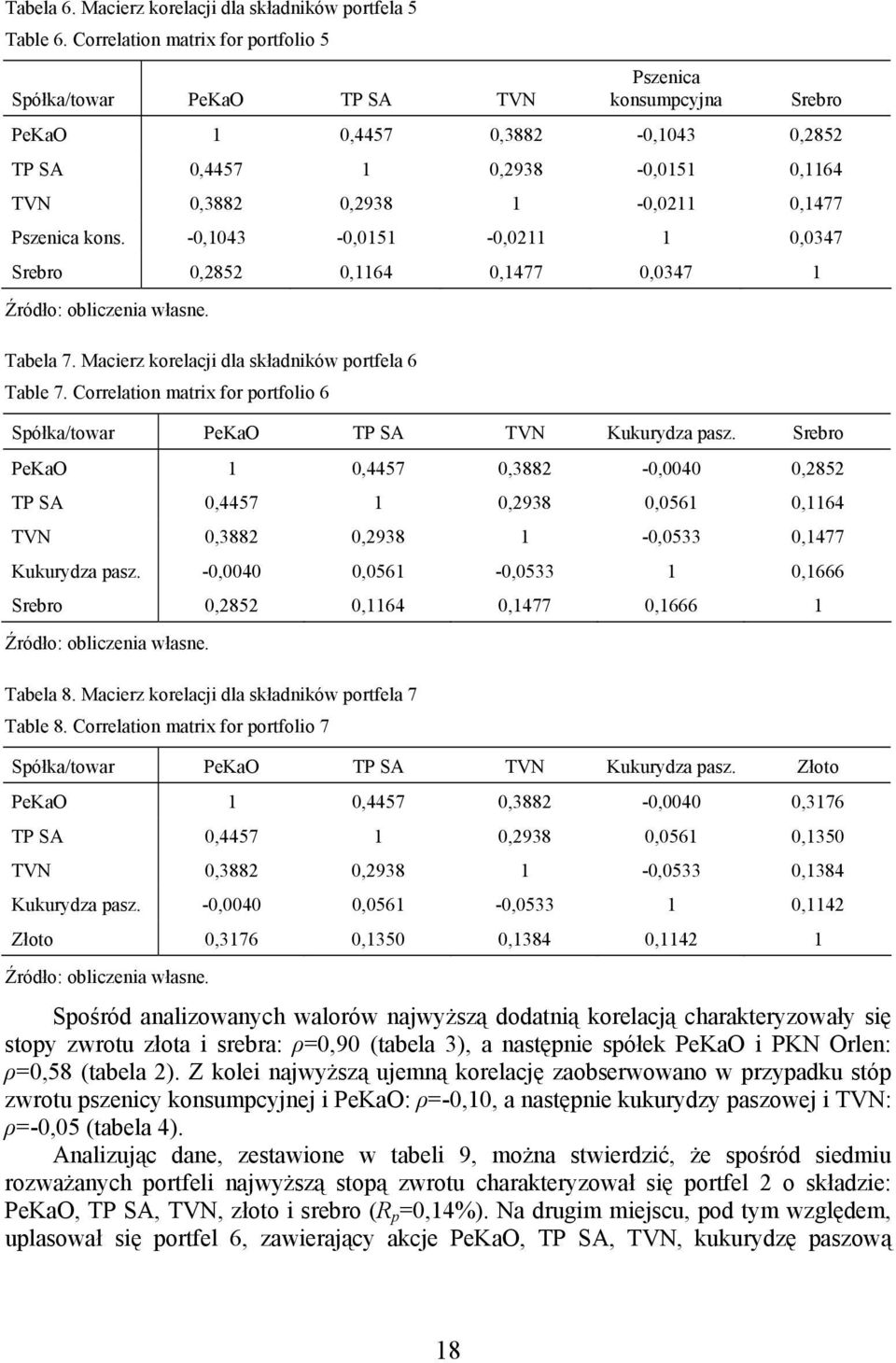 Pszenica kons. -0,1043-0,0151-0,0211 1 0,0347 Srebro 0,2852 0,1164 0,1477 0,0347 1 Źródło: obliczenia własne. Tabela 7. Macierz korelacji dla składników portfela 6 Table 7.