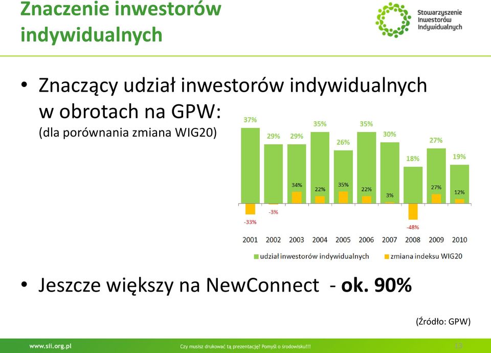 na GPW: (dla porównania zmiana WIG20) Jeszcze