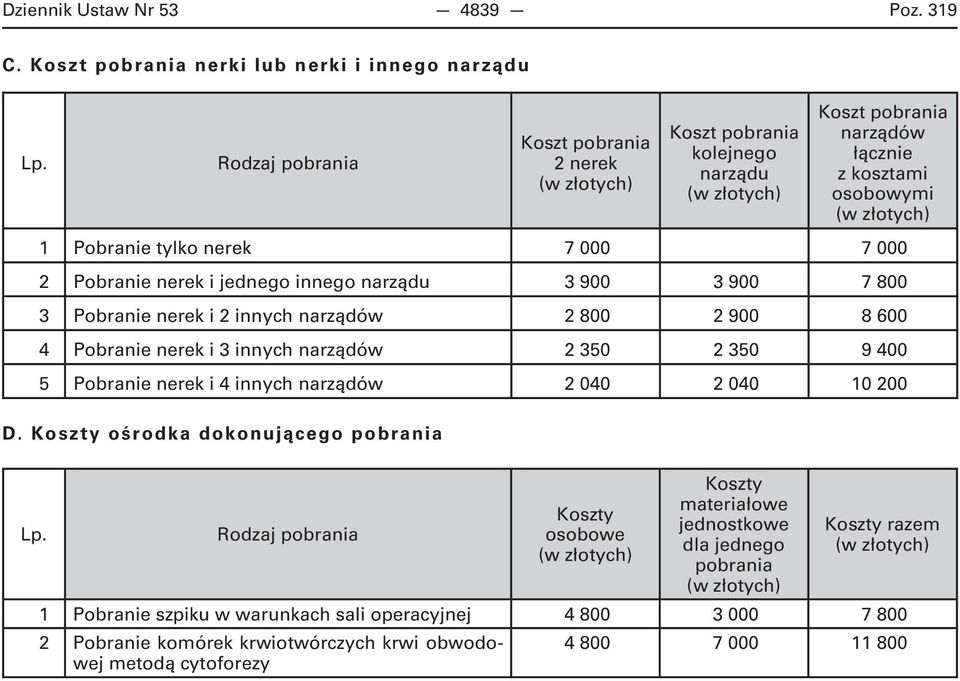 innego narządu 3 900 3 900 7 800 3 Pobranie nerek i 2 innych narządów 2 800 2 900 8 600 4 Pobranie nerek i 3 innych narządów 2 350 2 350 9 400 5 Pobranie nerek i 4 innych