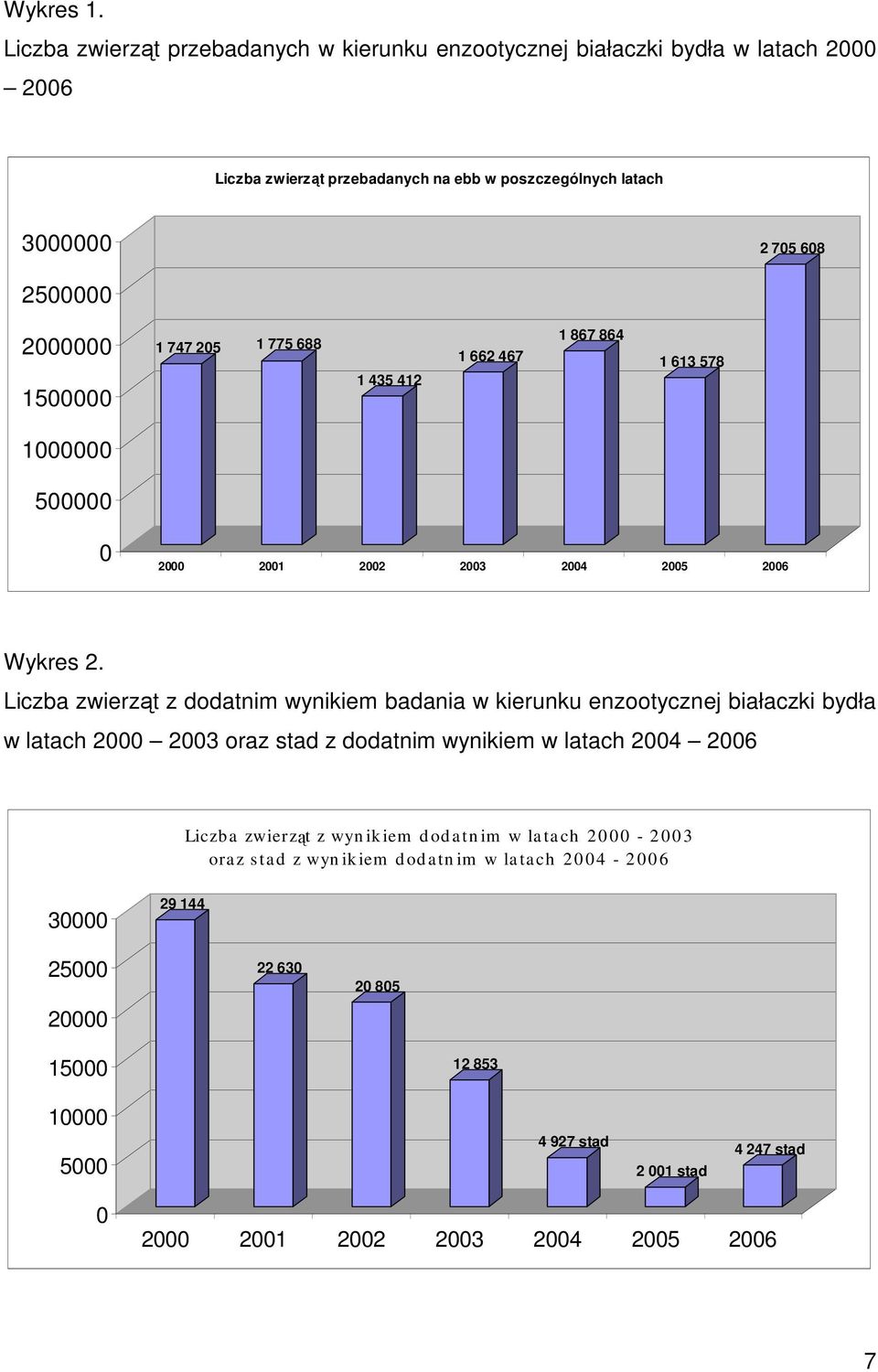 775 688 1 435 412 1 662 467 1 867 864 1 613 578 1000000 500000 0 2000 2001 2002 2003 2004 2005 2006 Wykres 2.