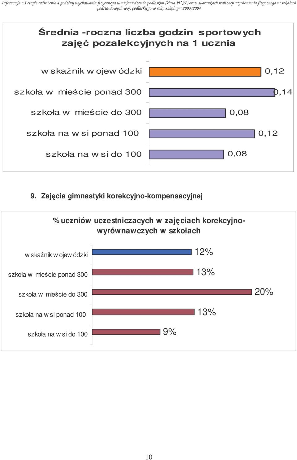 Zajcia gimnastyki korekcyjno-kompensacyjnej % uczestniczacych w zajciach