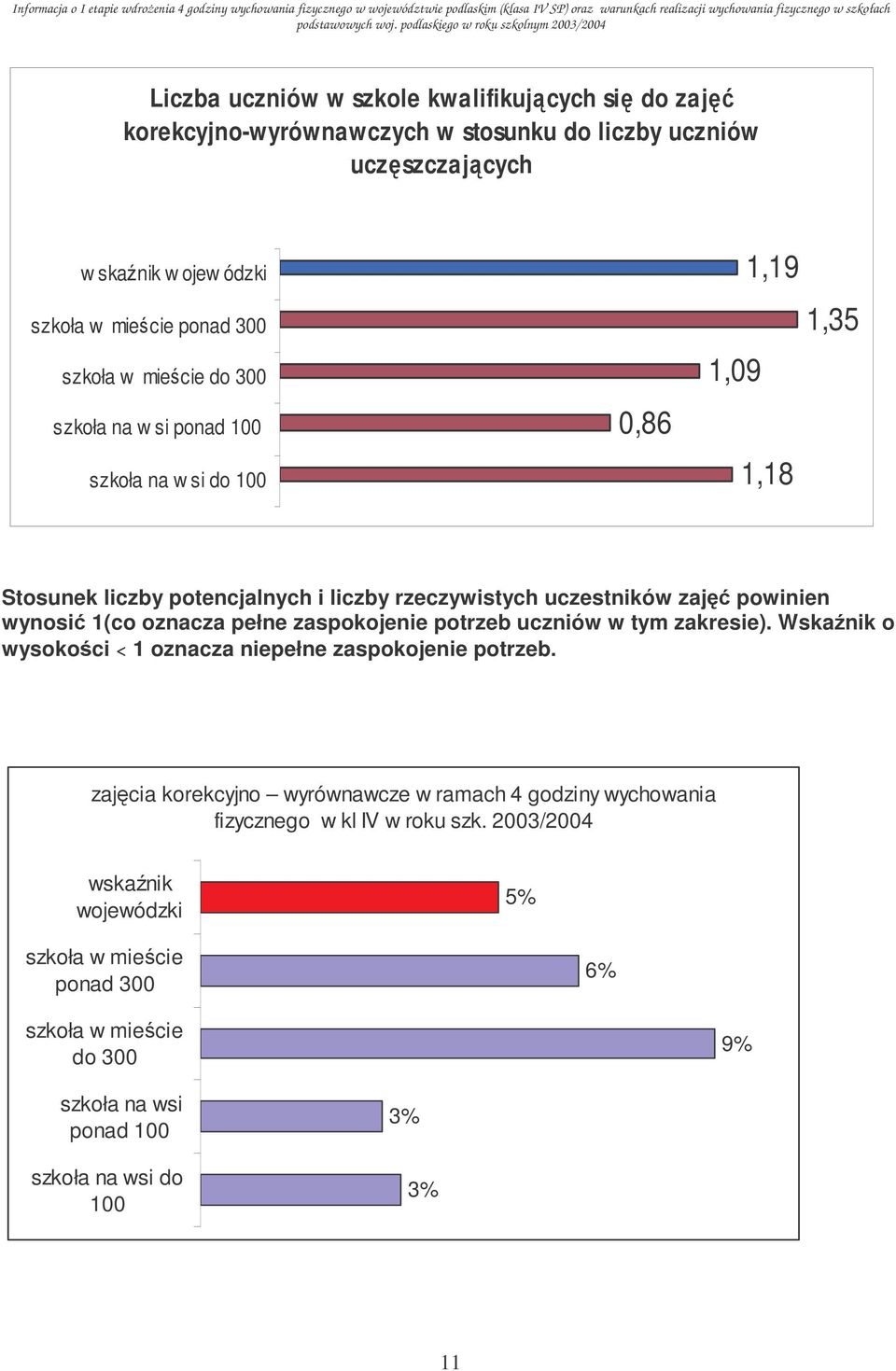 potrzeb w tym zakresie). Wskanik o wysokoci 1 oznacza niepełne zaspokojenie potrzeb.