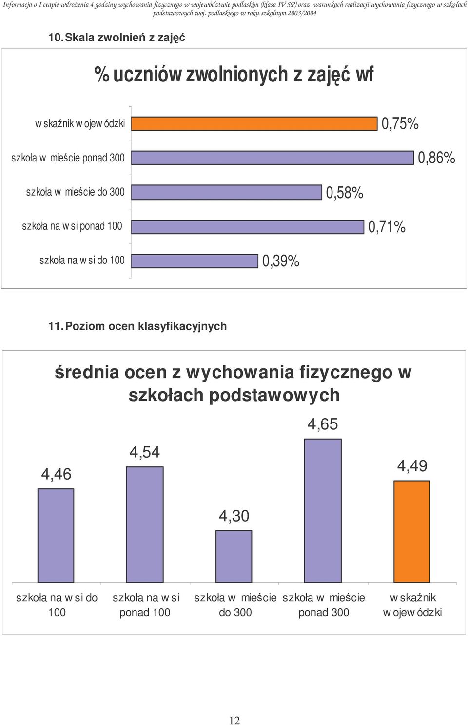 Poziom ocen klasyfikacyjnych rednia ocen z wychowania fizycznego w szkołach