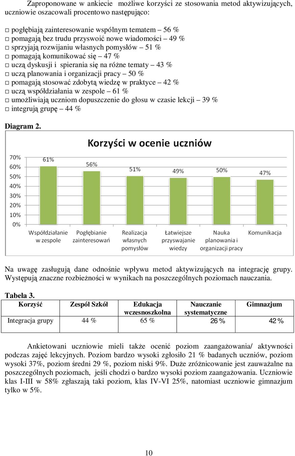 pomagają stosować zdobytą wiedzę w praktyce 42 % uczą współdziałania w zespole 61 % umożliwiają uczniom dopuszczenie do głosu w czasie lekcji 39 % integrują grupę 44 % Diagram 2.