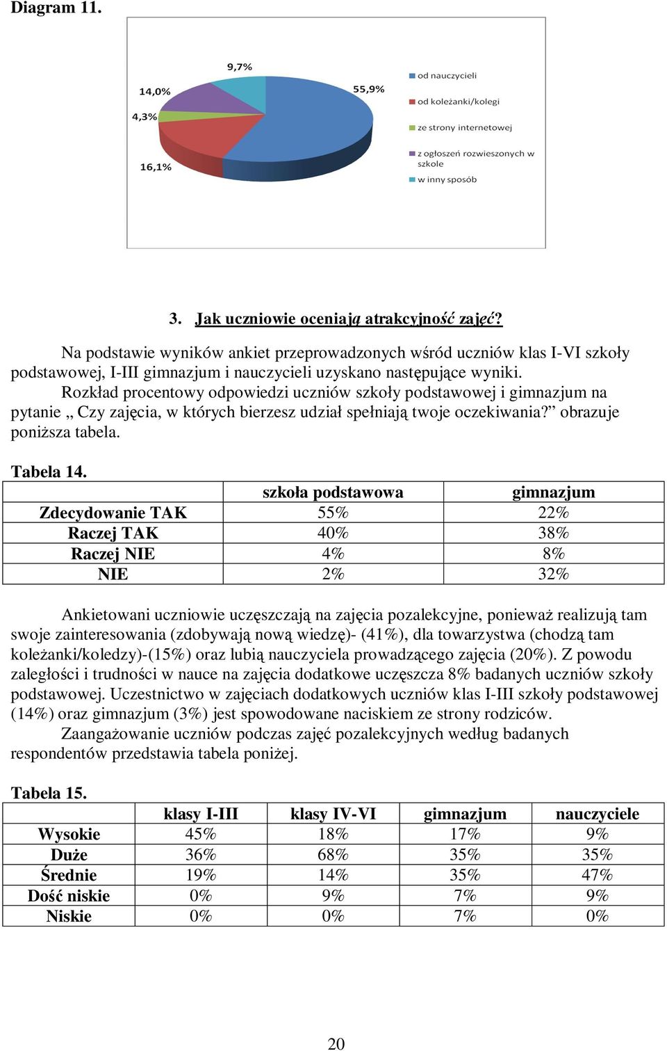 Rozkład procentowy odpowiedzi uczniów szkoły podstawowej i gimnazjum na pytanie Czy zajęcia, w których bierzesz udział spełniają twoje oczekiwania? obrazuje poniższa tabela. Tabela 14.