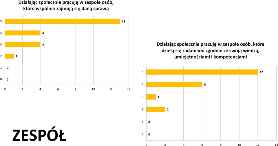 osób, które dzielą się zadaniami zgodnie ze swoją wiedzą,