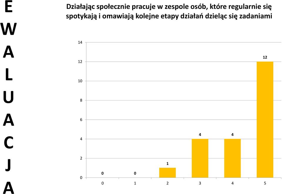 omawiają kolejne etapy działań dzieląc się