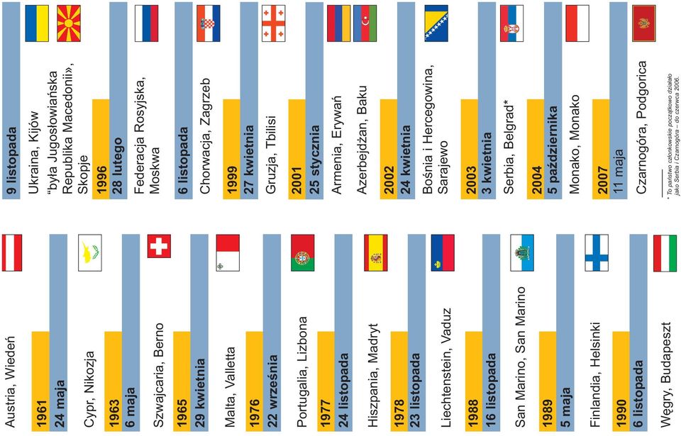 Skopje 1996 28 lutego Federacja Rosyjska, Moskwa 6 listopada Chorwacja, Zagrzeb 1999 27 kwietnia Gruzja, Tbilisi 2001 25 stycznia Armenia, Erywań Azerbejdżan, Baku 2002 24 kwietnia Bośnia i