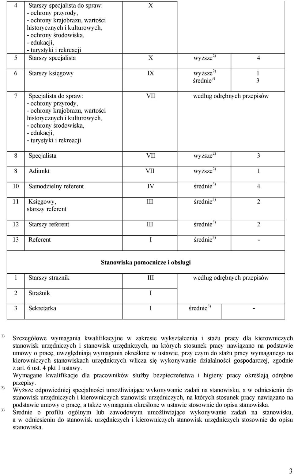 turystyki i rekreacji VII według odrębnych przepisów 8 Specjalista VII wyższe 2) 3 8 Adiunkt VII wyższe 2) 1 10 Samodzielny referent IV średnie 3) 4 11 Księgowy, starszy referent III średnie 3) 2 12