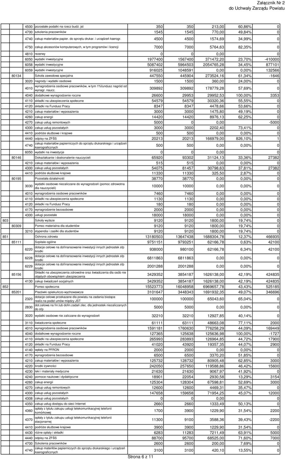 4500 4500 1574,69 34,99% 0 4750 zakup akcesoriów komputerowych, w tym programów i licencji 7000 7000 5764,63 82,35% 0 4810 rezerwy 0 0 0,00 0 6050 wydatki inwestycyjne 1977400 1567400 371472,20