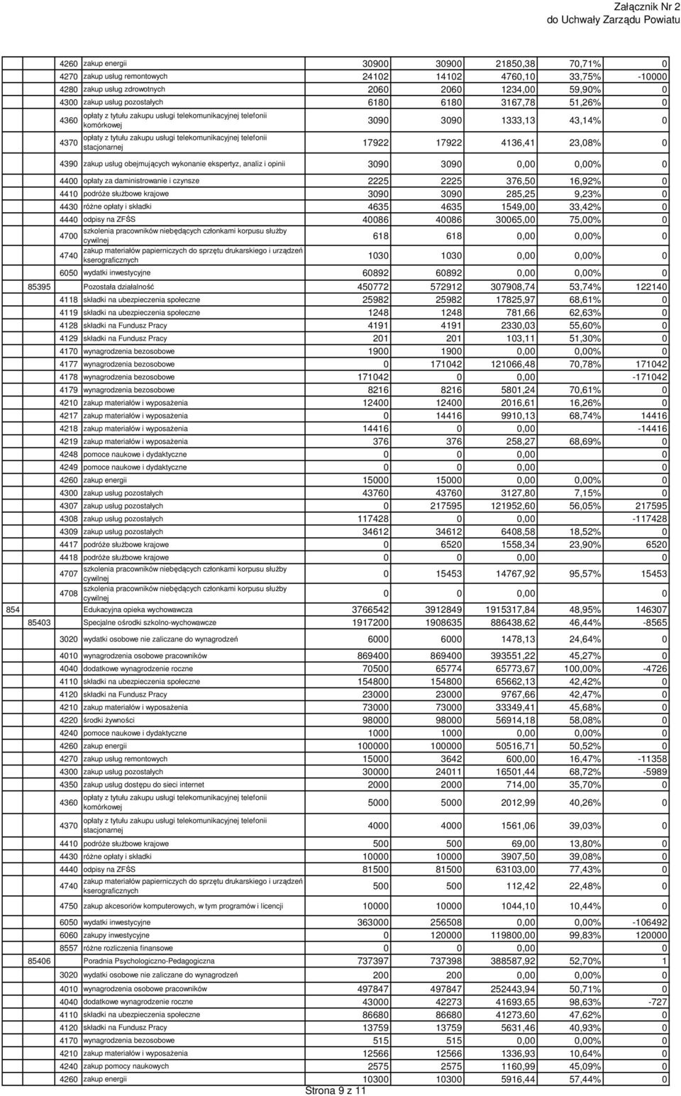 telekomunikacyjnej telefonii stacjonarnej 3090 3090 1333,13 43,14% 0 17922 17922 4136,41 23,08% 0 4390 zakup usług obejmujących wykonanie ekspertyz, analiz i opinii 3090 3090 0,00 0,00% 0 4400 opłaty