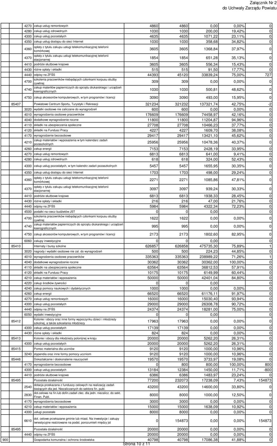 zakupu usługi telekomunikacyjnej telefonii 4370 stacjonarnej 1854 1854 651,28 35,13% 0 4410 podróże służbowe krajowe 3605 3605 556,34 15,43% 0 4430 różne opłaty i składki 515 515 91,50 17,77% 0 4440