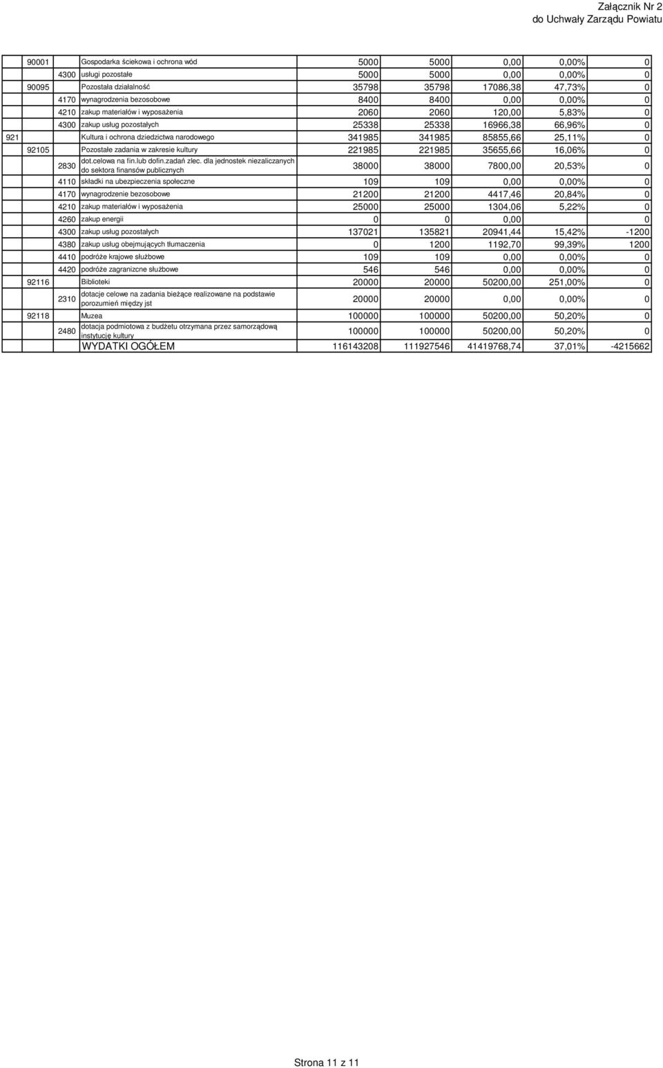 ochrona dziedzictwa narodowego 341985 341985 85855,66 25,11% 0 92105 Pozostałe zadania w zakresie kultury 221985 221985 35655,66 16,06% 0 dot.celowa na fin.lub dofin.zadań zlec.