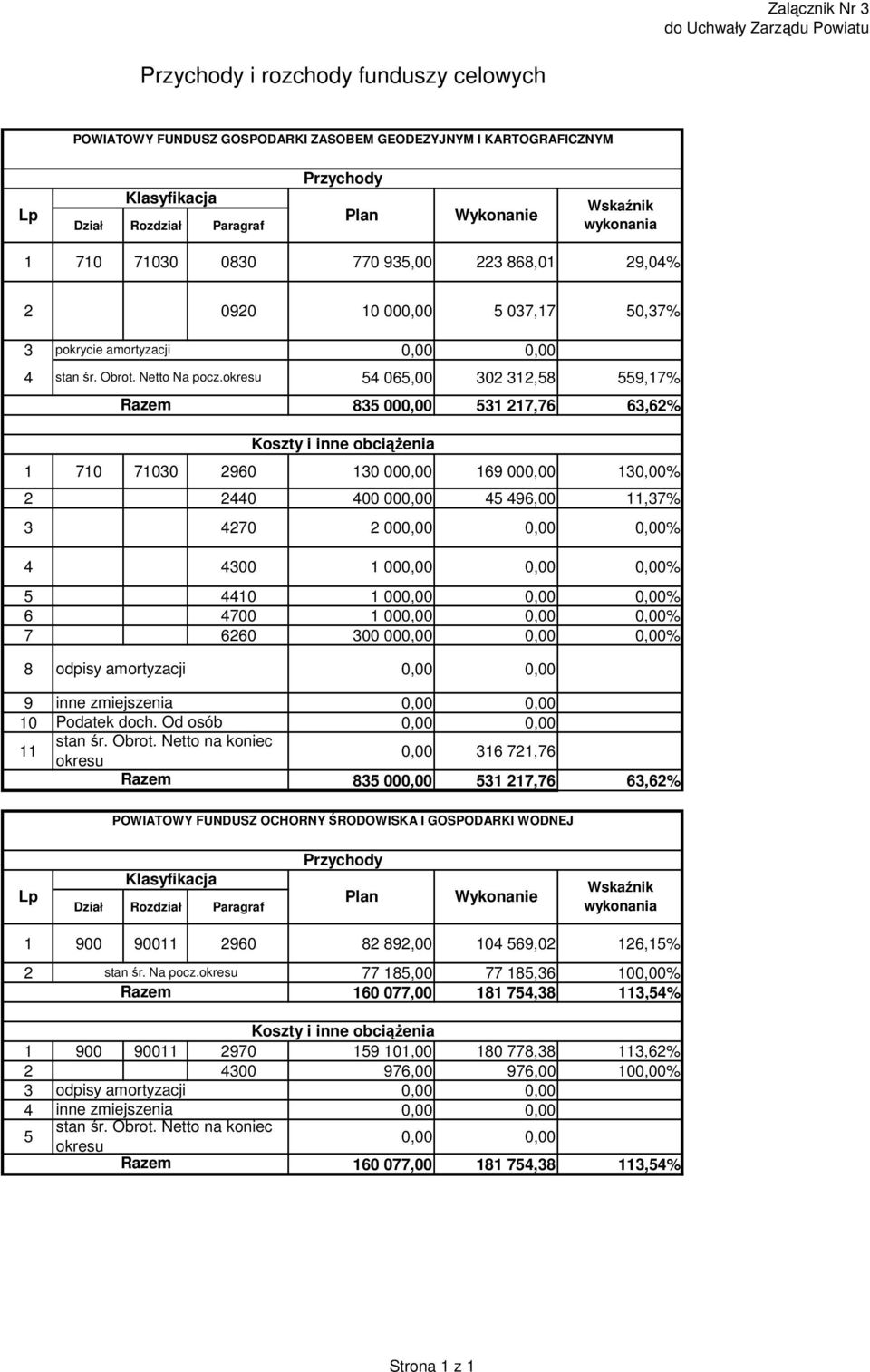 okresu 54 065,00 302 312,58 559,17% Razem Koszty i inne obciążenia 835 000,00 531 217,76 63,62% 1 710 71030 2960 130 000,00 169 000,00 130,00% 2 2440 400 000,00 45 496,00 11,37% 3 4270 2 000,00 0,00