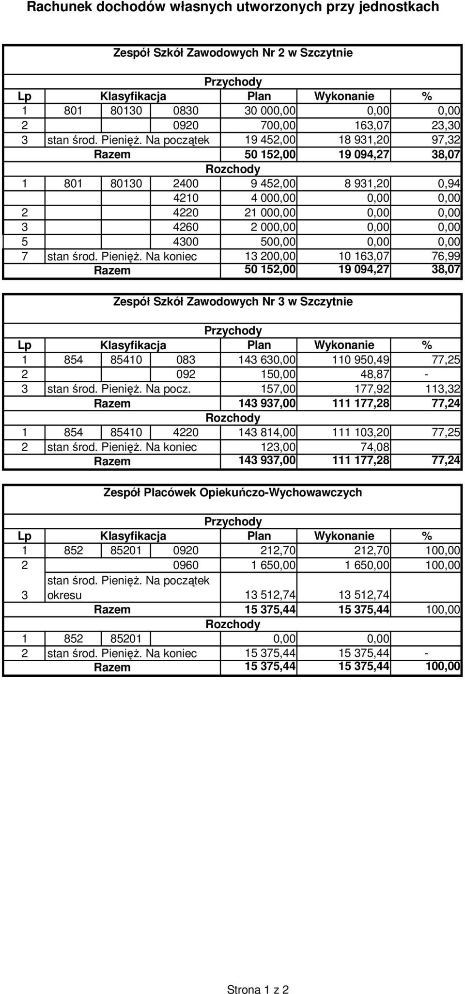 Na początek 19 452,00 18 931,20 97,32 Razem 50 152,00 19 094,27 38,07 Rozchody 1 801 80130 2400 9 452,00 8 931,20 0,94 4210 4 000,00 0,00 0,00 2 4220 21 000,00 0,00 0,00 3 4260 2 000,00 0,00 0,00 5