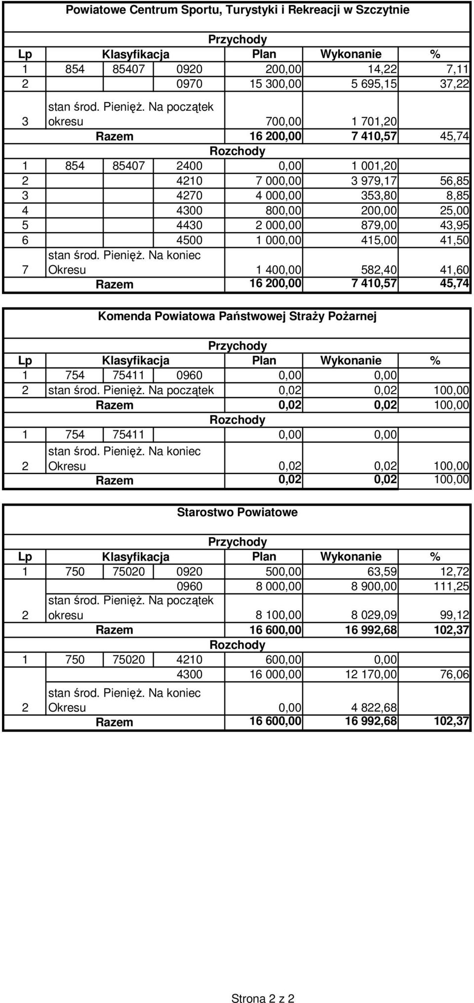 4430 2 000,00 879,00 43,95 6 4500 1 000,00 415,00 41,50 stan środ. Pienięż.