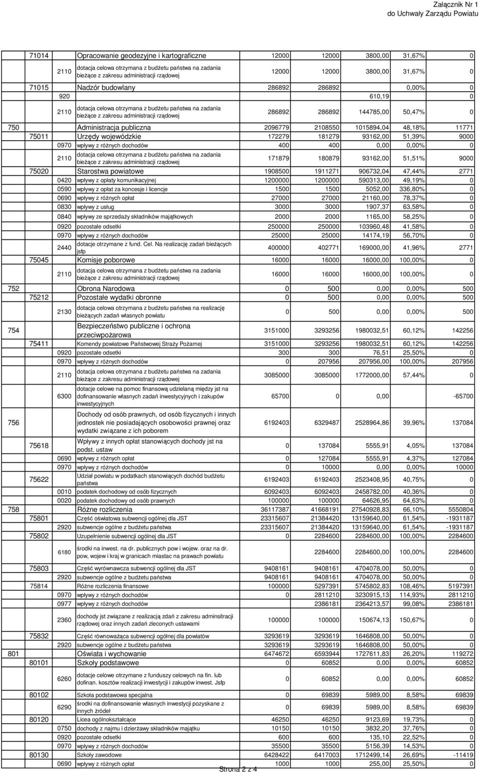 administracji rządowej 286892 286892 144785,00 50,47% 0 750 Administracja publiczna 2096779 2108550 1015894,04 48,18% 11771 75011 Urzędy wojewódzkie 172279 181279 93162,00 51,39% 9000 0970 wpływy z