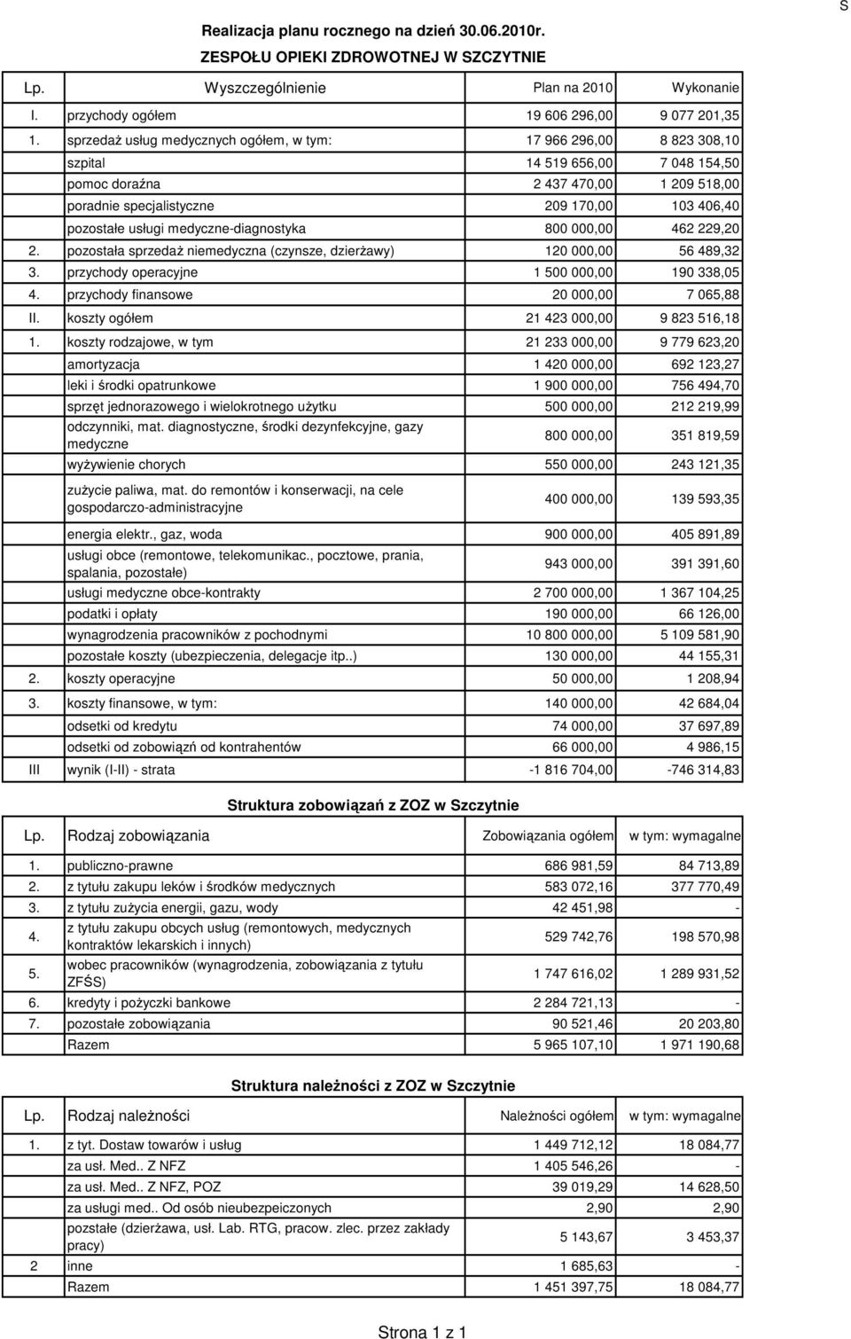 usługi medyczne-diagnostyka 800 000,00 462 229,20 2. pozostała sprzedaż niemedyczna (czynsze, dzierżawy) 120 000,00 56 489,32 3. przychody operacyjne 1 500 000,00 190 338,05 4.