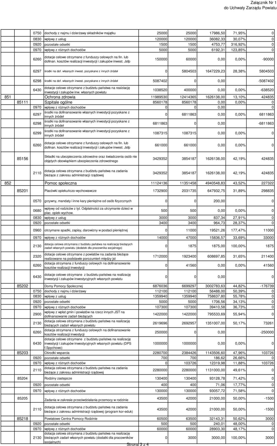 kosztów realizacji inwestycji i zakupów inwest. Jsfp 150000 60000 0,00 0,00% -90000 6297 środki na dof. własnych inwest.