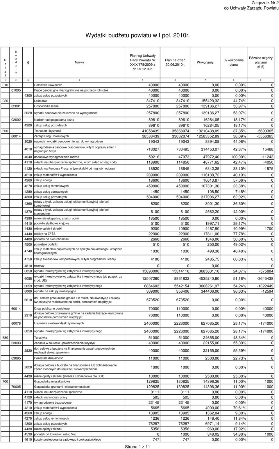 1 2 3 4 5 6 7 8 9 010 Rolnictwo i łowiectwo 40000 40000 0,00 0,00% 0 01005 Prace geodezyjne i kartograficzne na potrzeby rolnictwa 40000 40000 0,00 0,00% 0 4300 zakup usług pozostałych 40000 40000