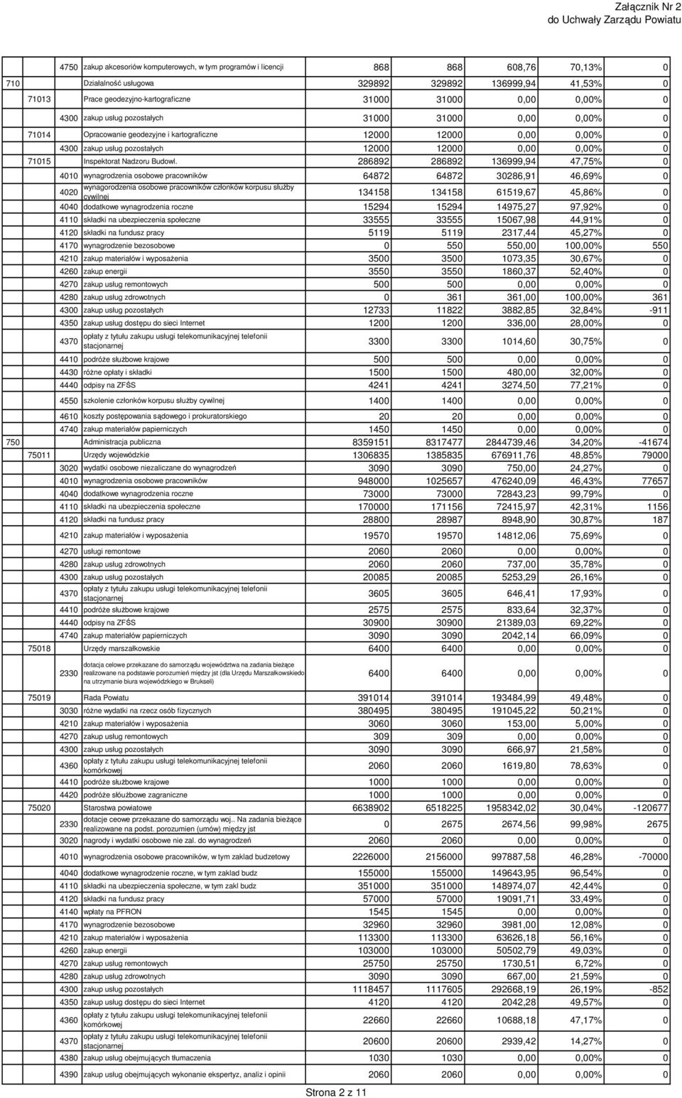 pozostałych 12000 12000 0,00 0,00% 0 71015 Inspektorat Nadzoru Budowl.