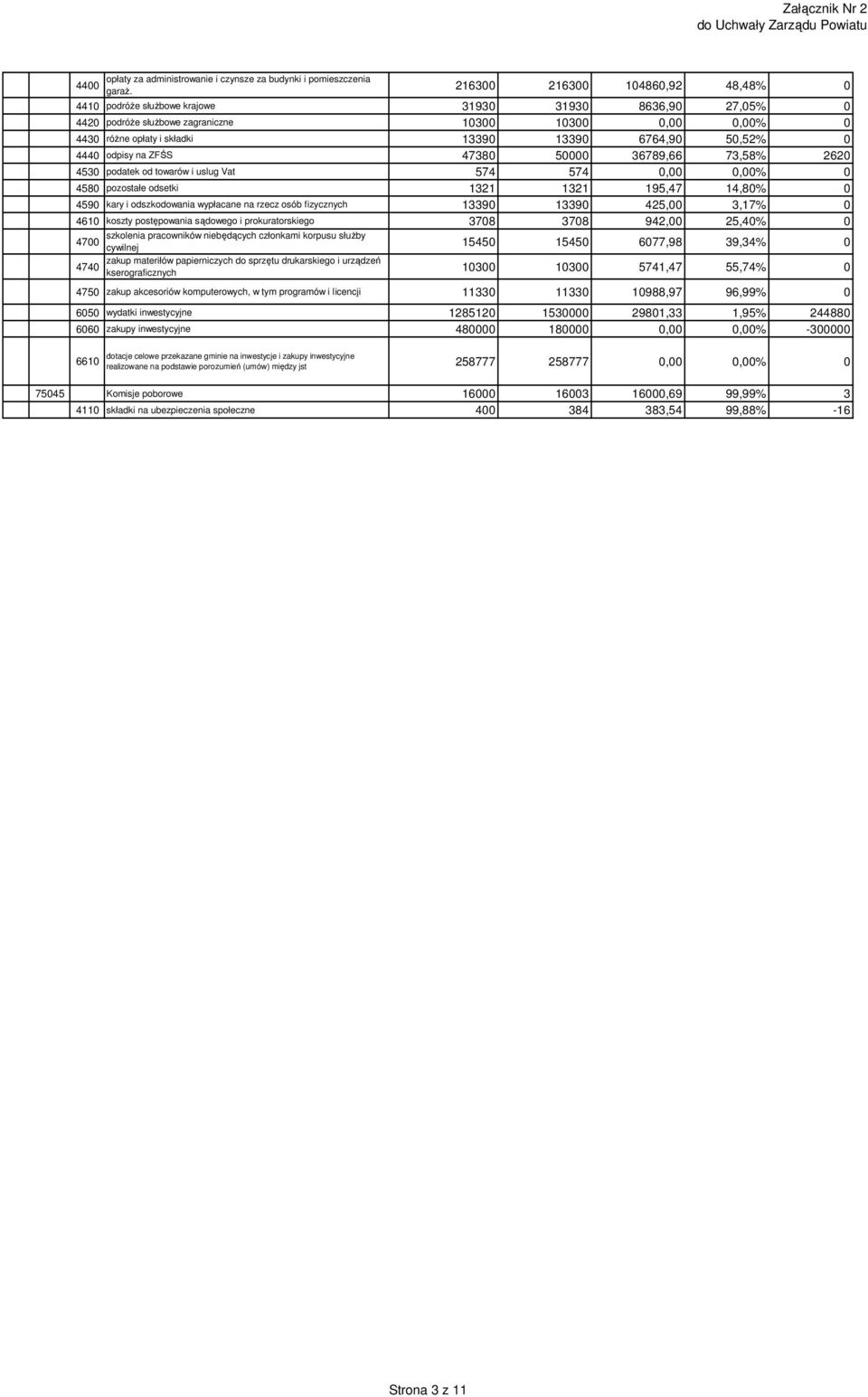 50,52% 0 4440 odpisy na ZFŚS 47380 50000 36789,66 73,58% 2620 4530 podatek od towarów i uslug Vat 574 574 0,00 0,00% 0 4580 pozostałe odsetki 1321 1321 195,47 14,80% 0 4590 kary i odszkodowania