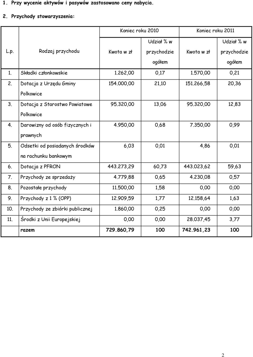 Darowizny od osób fizycznych i 4.95 0,68 7.35 0,99 prawnych 5. Odsetki od posiadanych środków 6,03 0,01 4,86 0,01 na rachunku bankowym 6. Dotacja z PFRON 443.273,29 60,73 443.023,62 59,63 7.