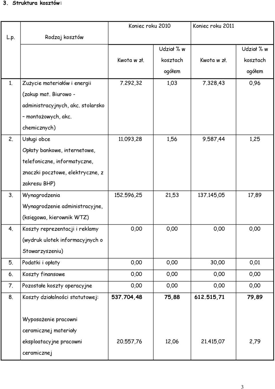 587,44 1,25 Opłaty bankowe, internetowe, telefoniczne, informatyczne, znaczki pocztowe, elektryczne, z zakresu BHP) 3. Wynagrodzenia 152.596,25 21,53 137.