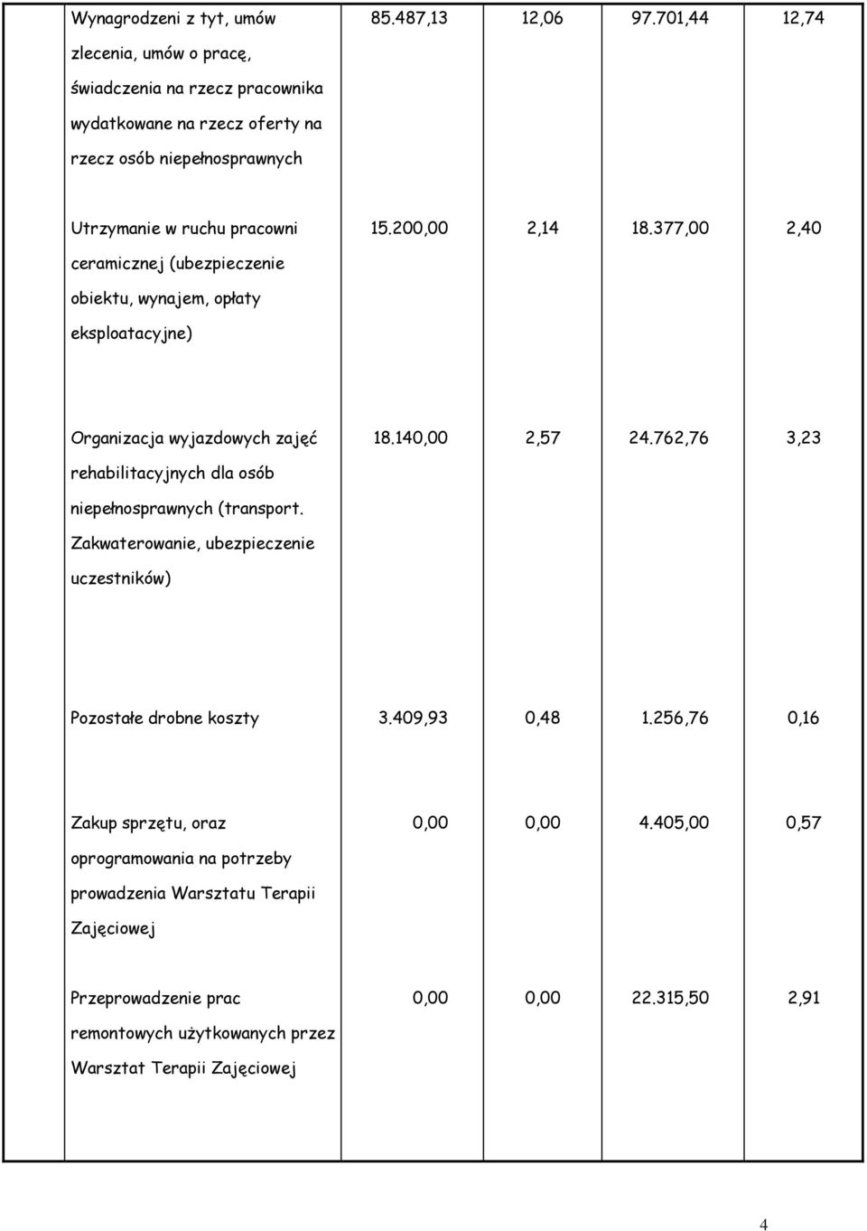 377,00 2,40 ceramicznej (ubezpieczenie obiektu, wynajem, opłaty eksploatacyjne) Organizacja wyjazdowych zajęć 18.14 2,57 24.