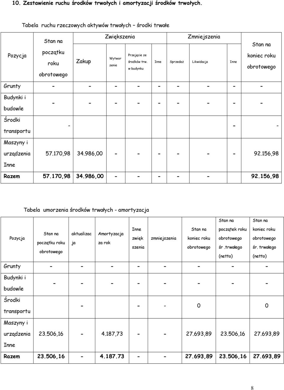 156,98 Razem 57.170,98 34.986,00 - - - - - 92.156,98 Tabela umorzenia środków trwałych - amortyzacja Pozycja początku roku aktualizac ja Amortyzacja za rok zwięk szenia zmniejszenia początek roku śr.