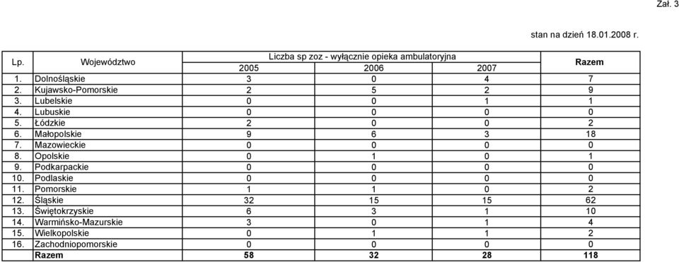 Małopolskie 9 6 3 18 7. Mazowieckie 0 0 0 0 8. Opolskie 0 1 0 1 9. Podkarpackie 0 0 0 0 10. Podlaskie 0 0 0 0 11.