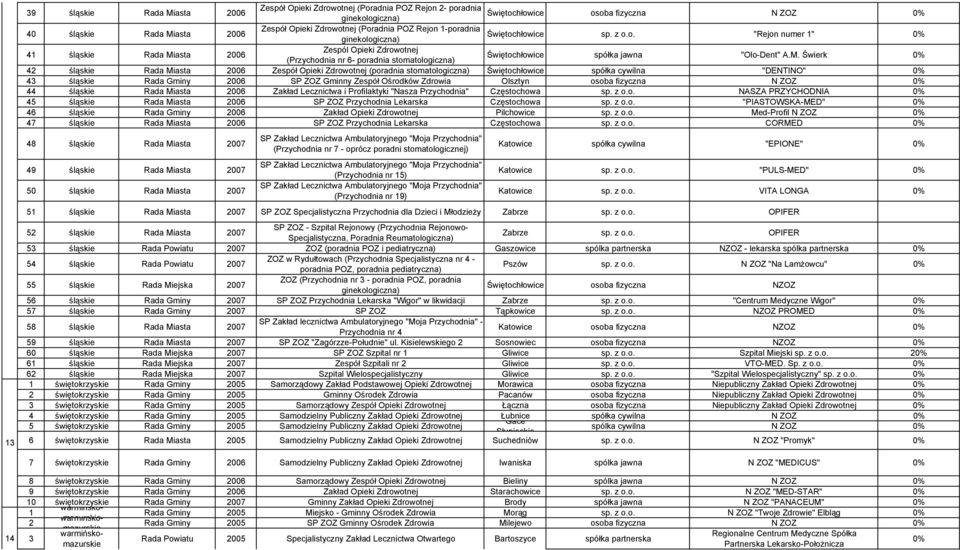 M. Świerk 42 śląskie Rada Miasta 2006 Zespół Opieki Zdrowotnej (poradnia stomatologiczna) Świętochłowice spółka cywilna "DENTINO" 43 śląskie Rada Gminy 2006 SP ZOZ Gminny Zespół Ośrodków Zdrowia