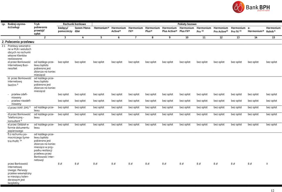 1 Przelewy wewnętrzne w PLN i walutach obcych na rachunki własne Klientów realizowane: a) przez Bankowość Internetową BusinessNet b) przez Bankowość Internetową Sez@m 9 od każdego przelewu (opłata