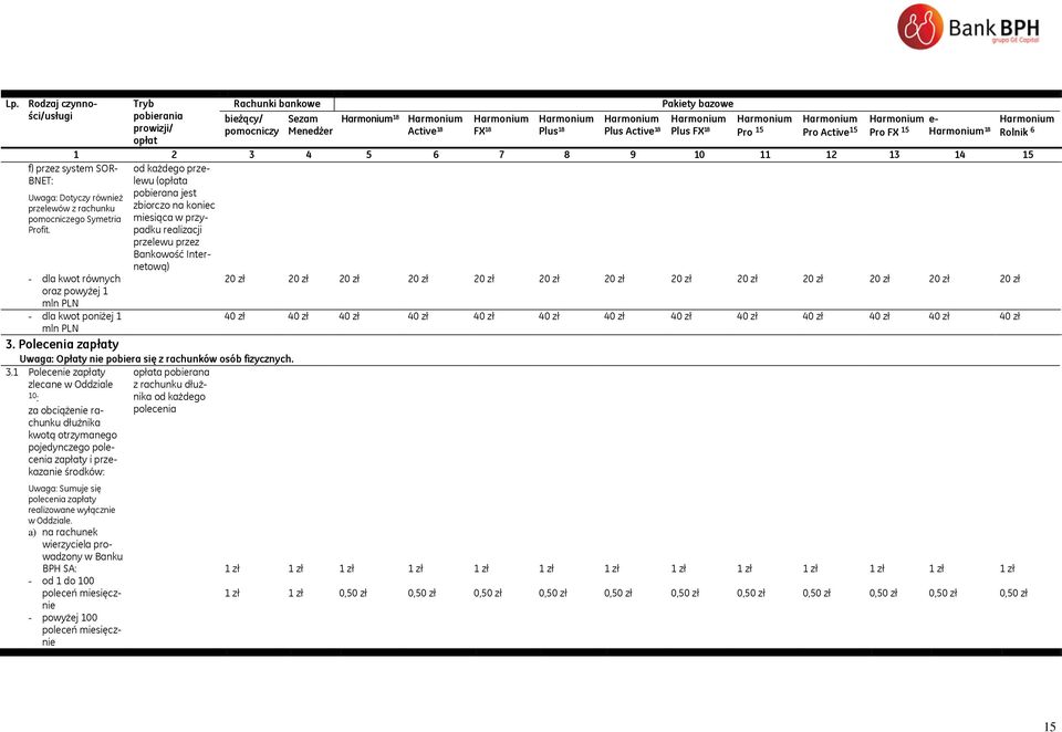 14 15 od każdego przelewu (opłata pobierana jest zbiorczo na koniec miesiąca w przypadku realizacji przelewu przez Bankowość Internetową) - dla kwot równych oraz powyżej 1 mln PLN 20 20 20 20 20 20