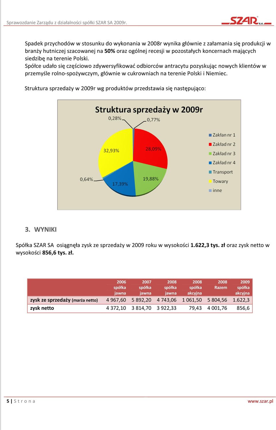 Struktura sprzedaży w 2009r wg produktów przedstawia się następująco: 3. WYNIKI Spółka SZAR SA osiągnęła zysk ze sprzedaży w 2009 roku w wysokości 1.622,3 tys.