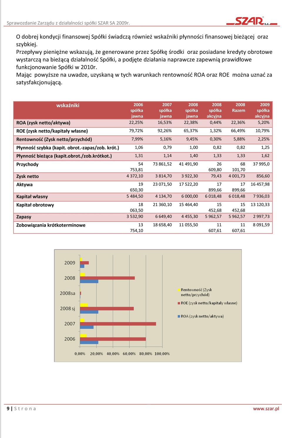 funkcjonowanie Spółki w 2010r. Mając powyższe na uwadze, uzyskaną w tych warunkach rentowność ROA oraz ROE można uznać za satysfakcjonującą.