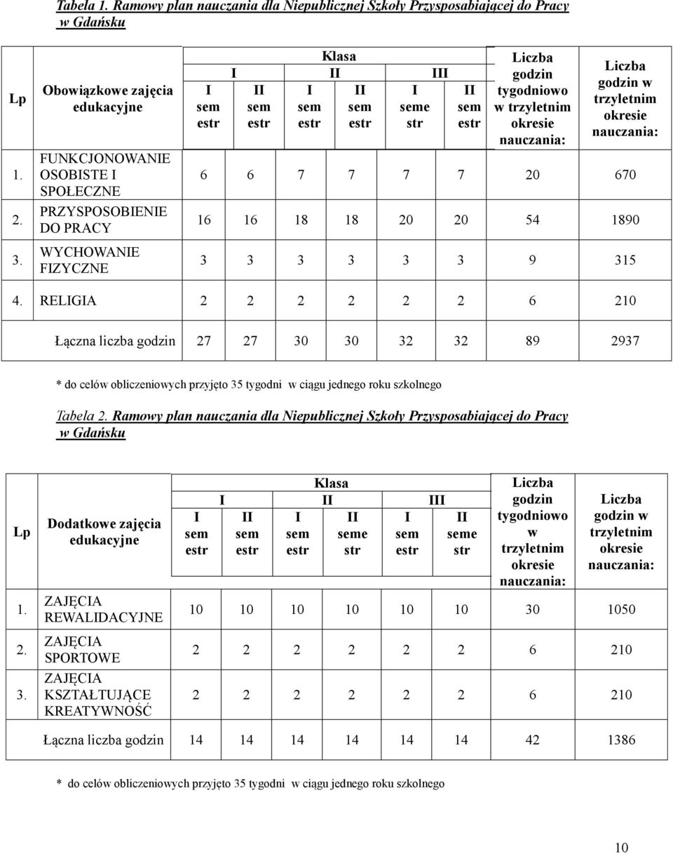 Liczba godzin tygodniowo w trzyletnim okresie nauczania: Liczba godzin w trzyletnim okresie nauczania: 6 6 7 7 7 7 20 670 16 16 18 18 20 20 54 1890 3 3 3 3 3 3 9 315 4.