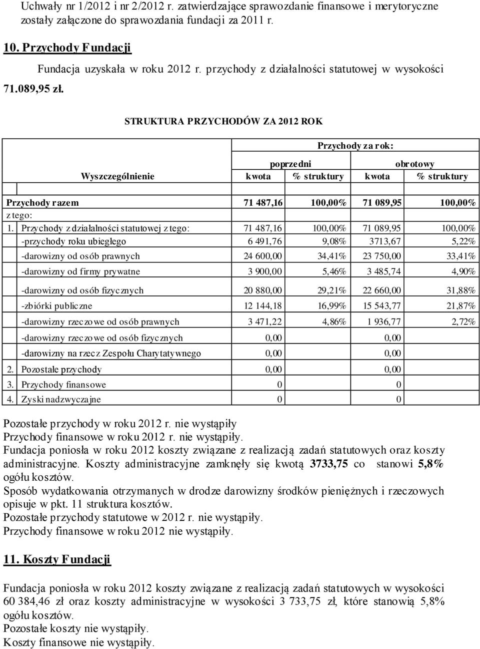 przychody z działalności statutowej w wysokości STRUKTURA PRZYCHODÓW ZA 2012 ROK Przychody za rok: Wyszczególnienie poprzedni obrotowy kwota % struktury kwota % struktury Przychody razem 71 487,16