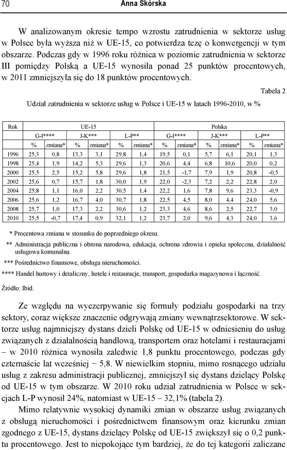 Udział zatrudnienia w sektorze usług w Polsce i UE-15 w latach 1996-2010, w % Tabela 2 Rok UE-15 Polska G-I**** J-K*** L-P** G-I**** J-K*** L-P** % zmiana* % zmiana* % zmiana* % zmiana* % zmiana* %