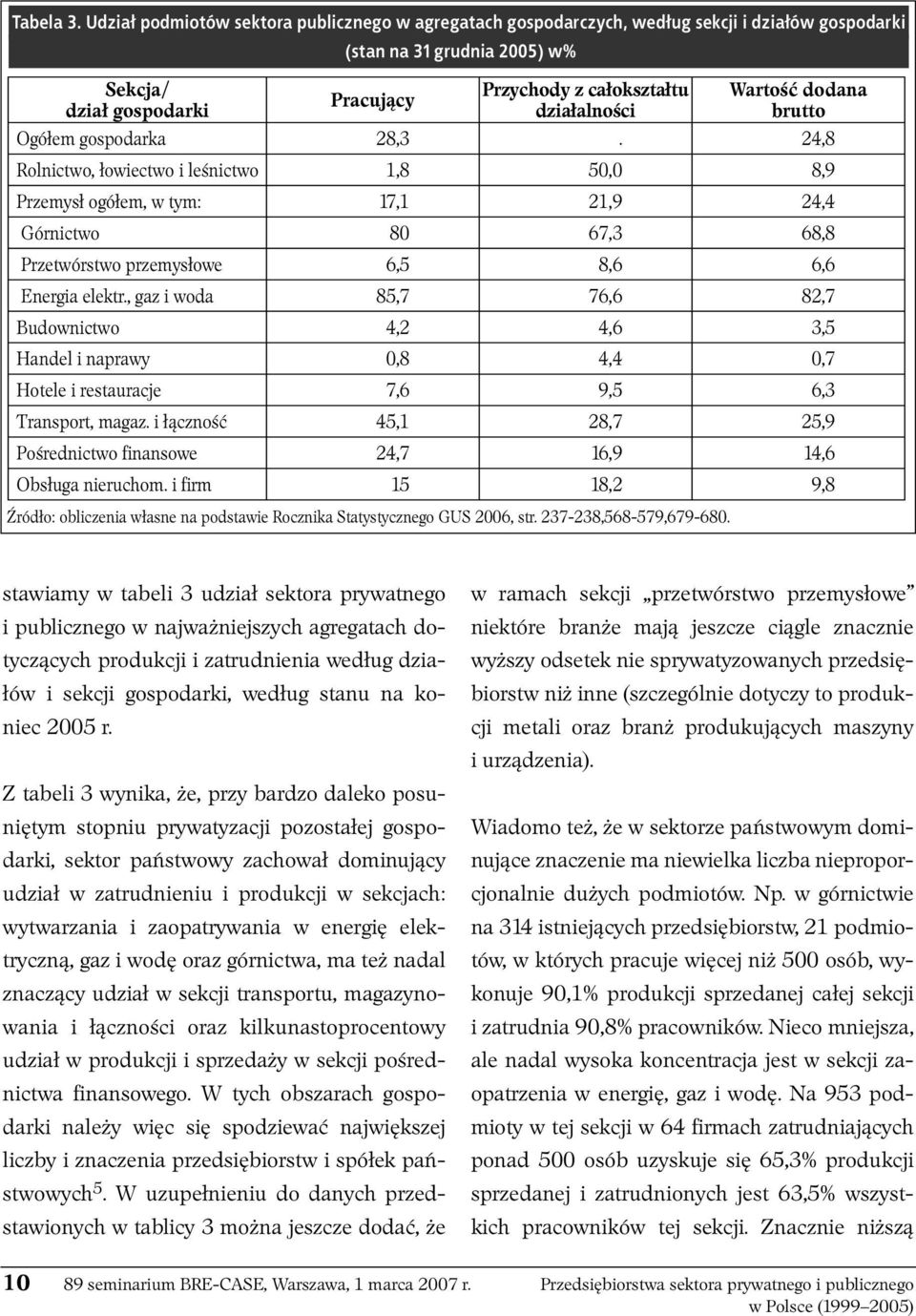 działalności Źródło: obliczenia własne na podstawie Rocznika Statystycznego GUS 2006, str. 237-238,568-579,679-680. Wartość dodana brutto Ogółem gospodarka 28,3.