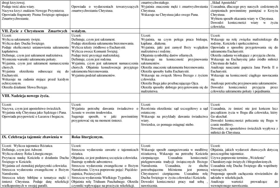 Podaje określenia sakramentu bierzmowania. Podaje okoliczności ustanowienia sakramentu Wylicza teksty źródłowe o Eucharystii. kapłaństwa. Wylicza owoce Komunii Świętej.