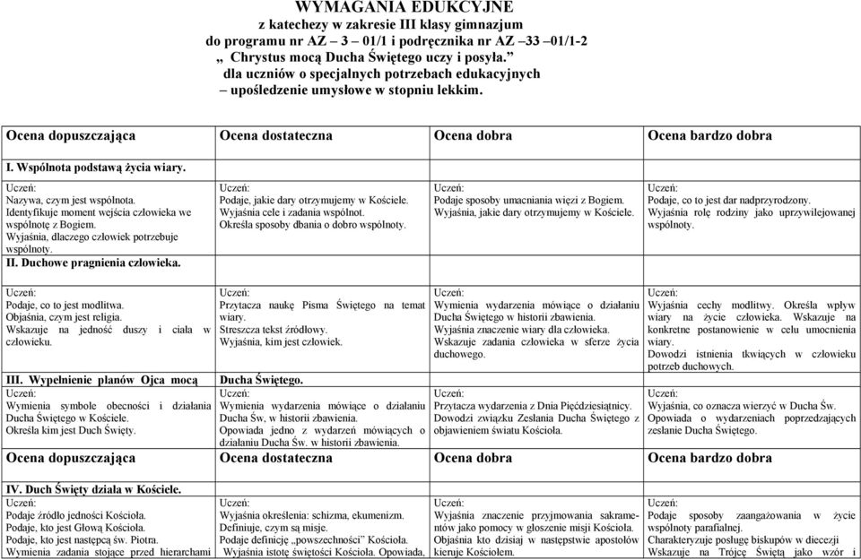 Identyfikuje moment wejścia człowieka we wspólnotę z Bogiem. Wyjaśnia, dlaczego człowiek potrzebuje wspólnoty. II. Duchowe pragnienia człowieka. Podaje, jakie dary otrzymujemy w Kościele.