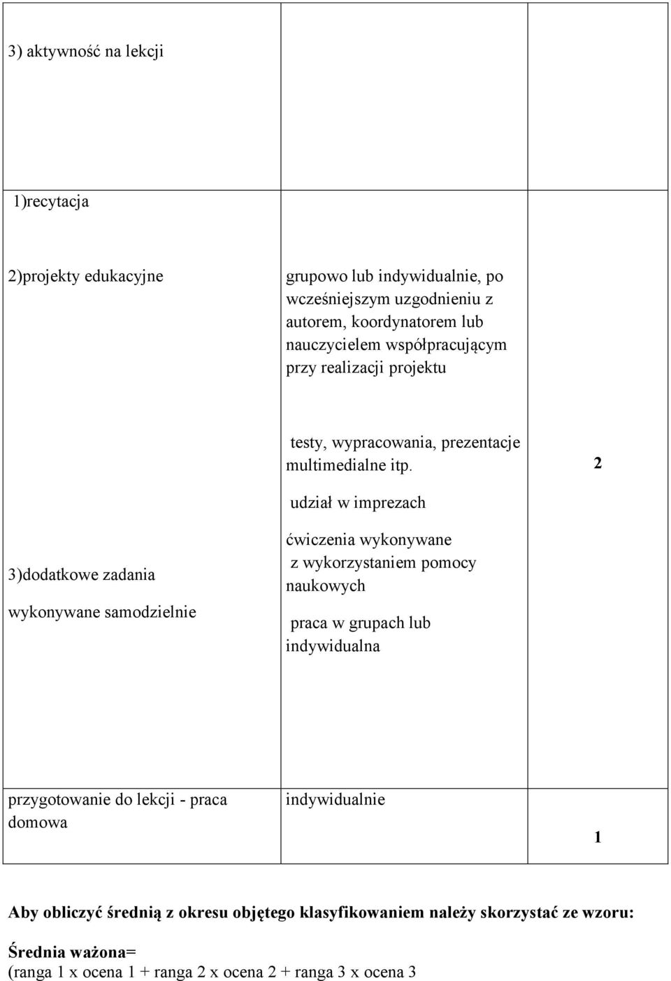 2 udział w imprezach 3)dodatkowe zadania wykonywane samodzielnie ćwiczenia wykonywane z wykorzystaniem pomocy naukowych praca w grupach lub indywidualna