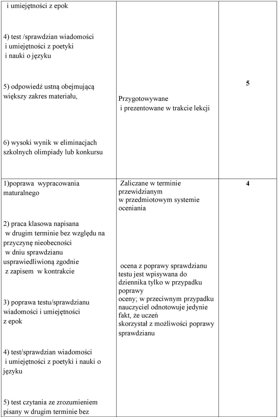 usprawiedliwioną zgodnie z zapisem w kontrakcie 3) poprawa testu/sprawdzianu wiadomości i umiejętności z epok 4) test/sprawdzian wiadomości i umiejętności z poetyki i nauki o języku Zaliczane w