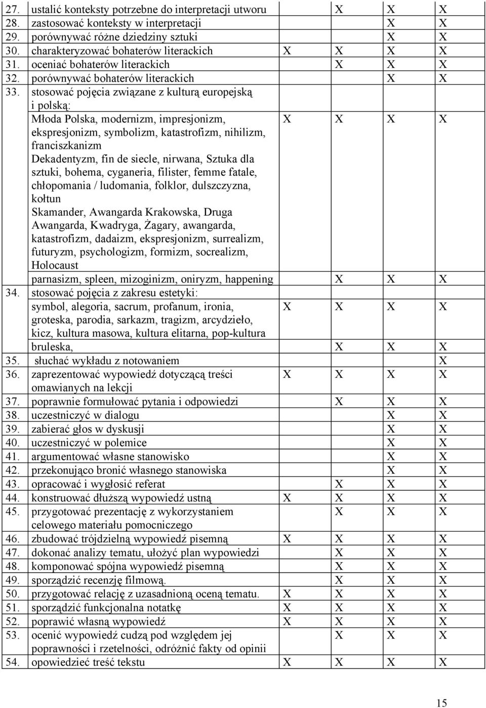 stosować pojęcia związane z kulturą europejską i polską: Młoda Polska, modernizm, impresjonizm, X ekspresjonizm, symbolizm, katastrofizm, nihilizm, franciszkanizm Dekadentyzm, fin de siecle, nirwana,