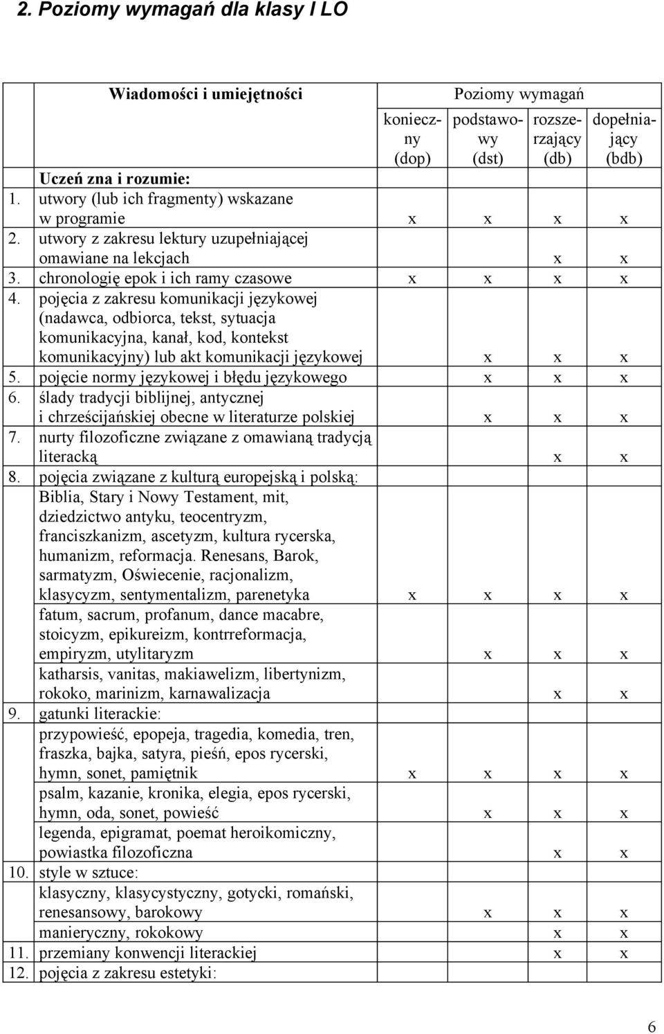 pojęcia z zakresu komunikacji językowej (nadawca, odbiorca, tekst, sytuacja komunikacyjna, kanał, kod, kontekst komunikacyjny) lub akt komunikacji językowej 5.