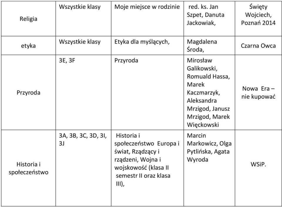 Magdalena Środa, 3E, 3F Przyroda Mirosław Galikowski, Romuald Hassa, Kaczmarzyk, Aleksandra Mrzigod, Janusz Mrzigod,